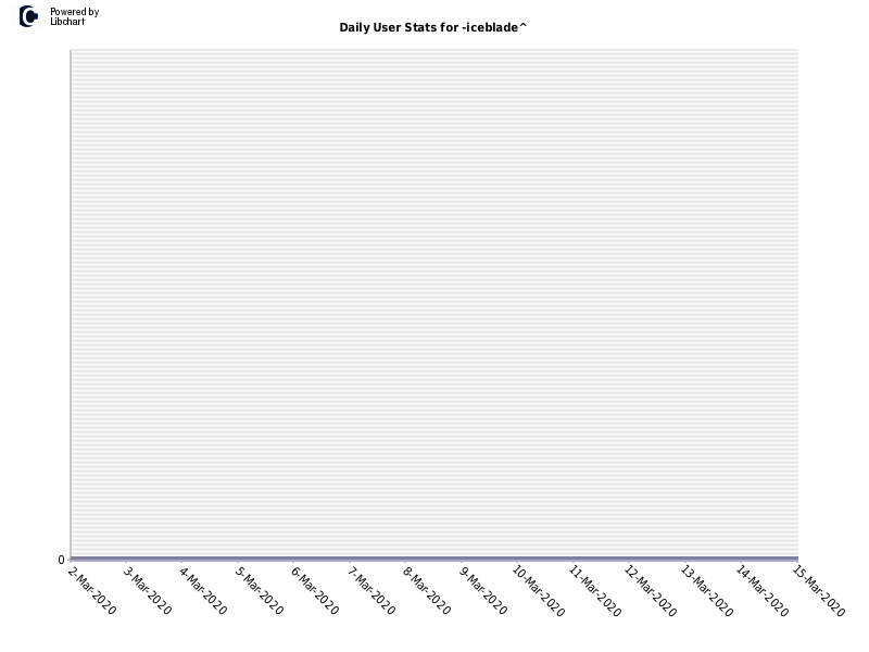 Daily User Stats for -iceblade^